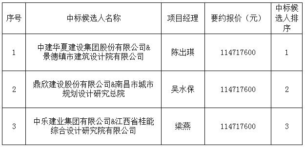 古窯5A景區(qū)社會地下停車場及配套設(shè)施建設(shè)項目設(shè)計采購施工總承包中標(biāo)候選人公示