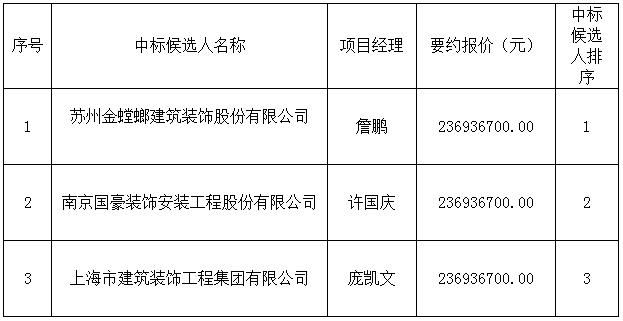 名坊園旅游綜合開發(fā)配套項(xiàng)目設(shè)計(jì)采購(gòu)施工總承包中標(biāo)候選人公示