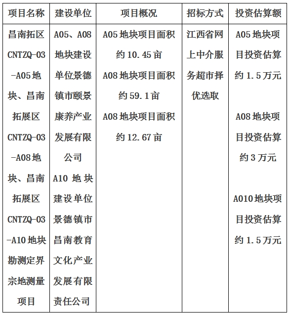 景德鎮(zhèn)市昌南拓展區(qū)CNTZQ-03-A05地塊、昌南拓展區(qū)CNTZQ-03-A08地塊、昌南拓展區(qū)CNTZQ-03-A10地塊勘測(cè)定界宗地測(cè)量項(xiàng)目計(jì)劃公告