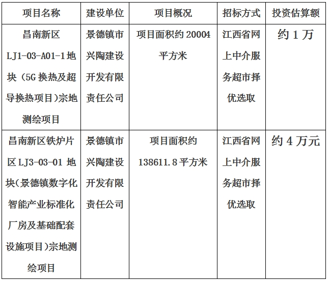 景德鎮(zhèn)市昌南新區(qū)LJ1-03-A01-1地塊（5G換熱及超導換熱項目）宗地測繪項目、昌南新區(qū)鐵爐片區(qū)LJ3-03-01 地塊（景德鎮(zhèn)數(shù)字化智能產(chǎn)業(yè)標準化廠房及基礎(chǔ)配套設施項目）宗地測繪項目計劃公告