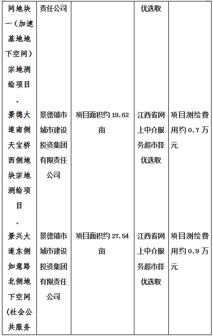 景德鎮(zhèn)市昌南新區(qū)LJ1-03-A01-1地塊、瓷都大道東側(cè)中渡口地下空間（格蘭云天大酒店地下空間）、光明大道北側(cè)利民路西側(cè)地下空間（青少年宮地下空間）、規(guī)劃二路北側(cè)地下空間地塊二（加速基地地下空間）、規(guī)劃二路北側(cè)地下空間地塊一（加速基地地下空間）、景德大道南側(cè)天寶橋西側(cè)地塊、景興大道東側(cè)如意路北側(cè)地下空間(社會公共服務(wù)