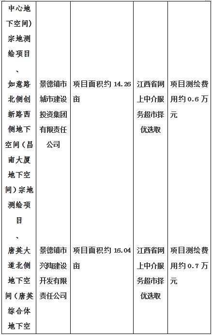 景德鎮(zhèn)市昌南新區(qū)LJ1-03-A01-1地塊、瓷都大道東側(cè)中渡口地下空間（格蘭云天大酒店地下空間）、光明大道北側(cè)利民路西側(cè)地下空間（青少年宮地下空間）、規(guī)劃二路北側(cè)地下空間地塊二（加速基地地下空間）、規(guī)劃二路北側(cè)地下空間地塊一（加速基地地下空間）、景德大道南側(cè)天寶橋西側(cè)地塊、景興大道東側(cè)如意路北側(cè)地下空間(社會公共服務(wù)