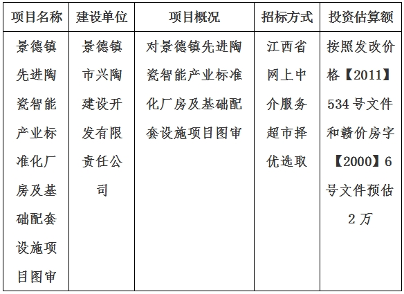 景德鎮(zhèn)先進(jìn)陶瓷智能產(chǎn)業(yè)標(biāo)準(zhǔn)化廠房及基礎(chǔ)配套設(shè)施項目圖審計劃公告